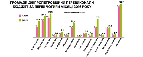 Об’єднані громади Дніпропетровщини перевиконують  бюджет на 21,5 %