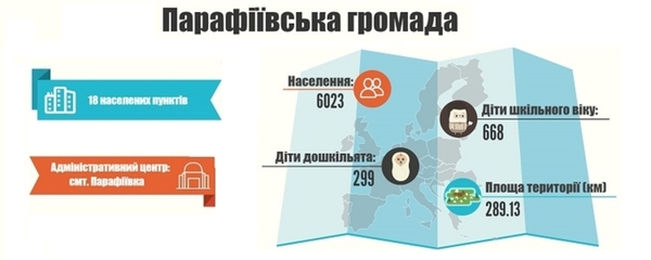 Перші кроки об'єднаної громади - Парафіївської