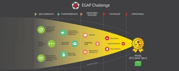 Стартував перший цикл національного конкурсу проектів з е-демократії EGAP Challenge: інструменти ефективної взаємодії громадян, влади та бізнесу