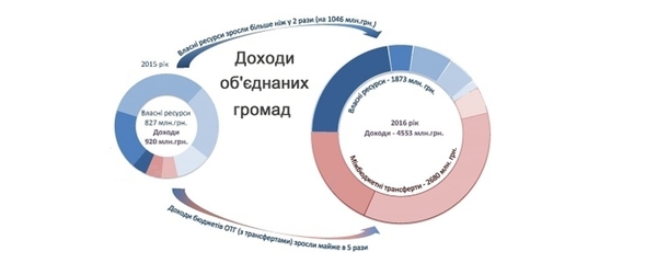 Фінансова децентралізація в дії: Мінрегіон оприлюднив моніторинг бюджетів 159 об'єднаних громад