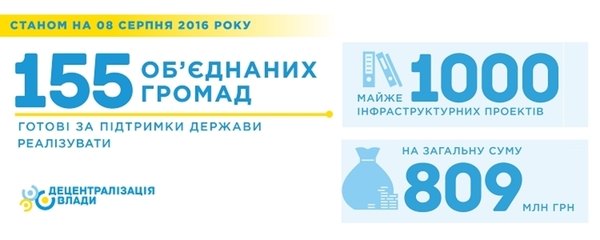 Об’єднані громади готові реалізувати майже 1000 інфраструктурних проектів за підтримки держави