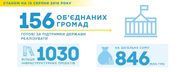 ​Об’єднані громади мають більше 1000 інфраструктурних проектів, які реалізуватимуть за підтримки держави