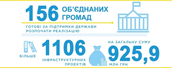 Об’єднані громади готові реалізувати більше 1000 інфраструктурних проектів за підтримки держави