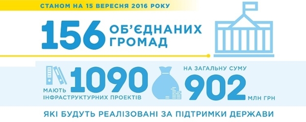 Більше 90 % інфраструктурної субвенції розподілено між проектами об’єднаних громад