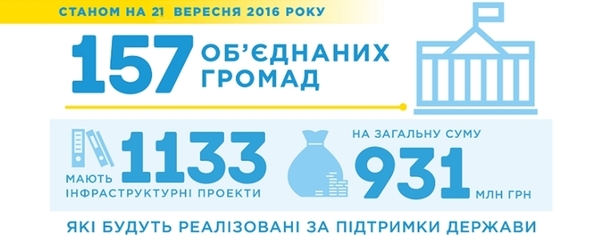 Об’єднані громади мають проектних заявок на 93 % коштів державної інфраструктурної субвенції