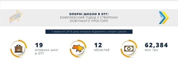 Точки зростання. Опорні школи мають вирішити проблему неякісної сільської освіти