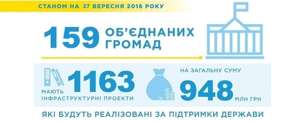 Усі об’єднані громади подали проектні заявки на використання коштів державної інфраструктурної субвенції у 2016 році