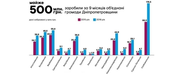 Майже в 2 рази зросли бюджети громад Дніпропетровщини після об’єднання, - дані за 9 місяців