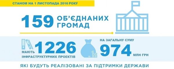 Більше 97 % коштів інфраструктурної субвенції розподілено між проектами об’єднаних громад