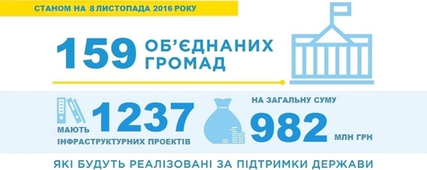 Об’єднані громади мають проектних заявок більш ніж на 98% коштів державної інфраструктурної субвенції