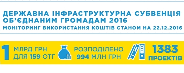 Об’єднані громади отримали 100% коштів державної інфраструктурної субвенції (+інфографіка)