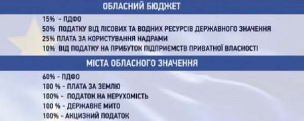 Фіскальна децентралізація вже принесла понад 12 млрд. грн. місцевим бюджетам (відео)