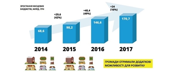 У першому кварталі до місцевих бюджетів надійшло майже 42 млрд грн, - Геннадій Зубко