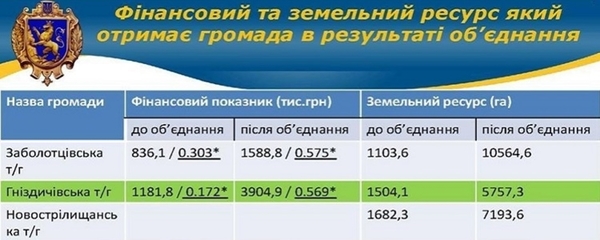 Фінансові та земельні ресурси громад: до і після об'єднання 