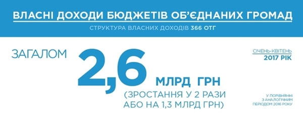 Децентралізація нарощує ресурсні «м’язи» місцевого самоврядування, - Яніна Казюк (+інфографіка)