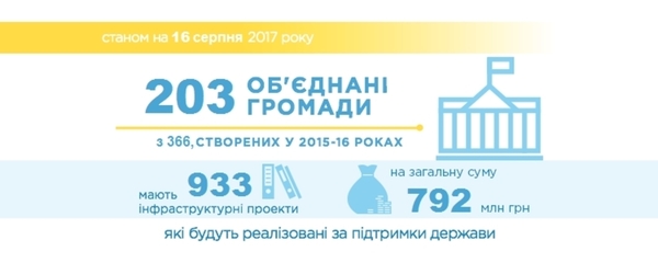 Майже 53% коштів інфраструктурної субвенції об’єднані громади вже розподілили між проектами (+ графік)