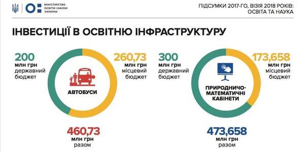 Over UAH 1 billion envisaged in State Budget 2018 for educational infrastructure