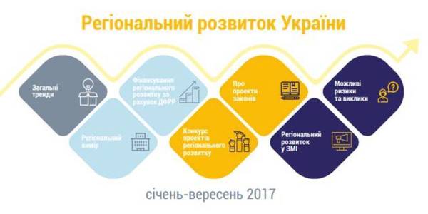 Regional development of Ukraine: analytical report