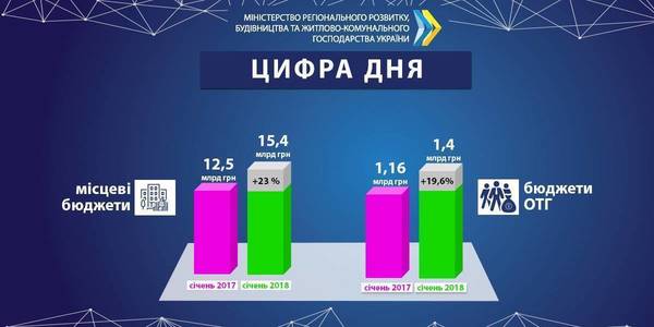 UAH 15.4 billion per month: own revenues of local budgets continue to grow