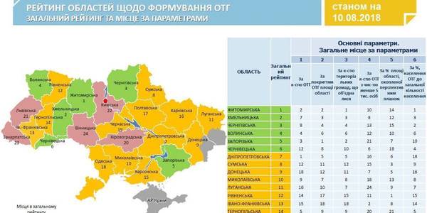 How and why has the ranking of oblasts on formation of AHs changed? - MinRegion's monitoring