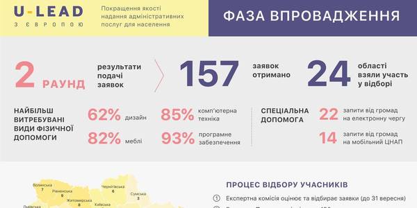 Про допомогу у створенні та модернізації ЦНАП звернулися 157 громад - прийом заявок завершився