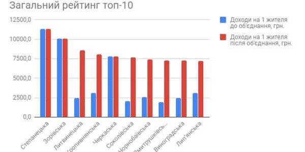 Черкаський ЦРМС склав рейтинги найбагатших громад регіону