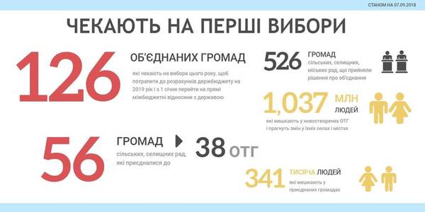 126 об’єднаних громад готові до перших виборів, і призначати їх потрібно вже наступного тижня, - В’ячеслав Негода