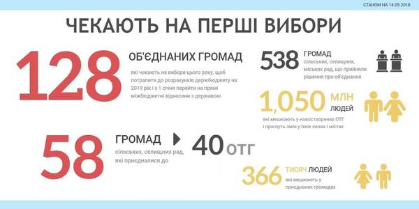 128 об’єднаних та 58 приєднаних громад чекають на перші вибори