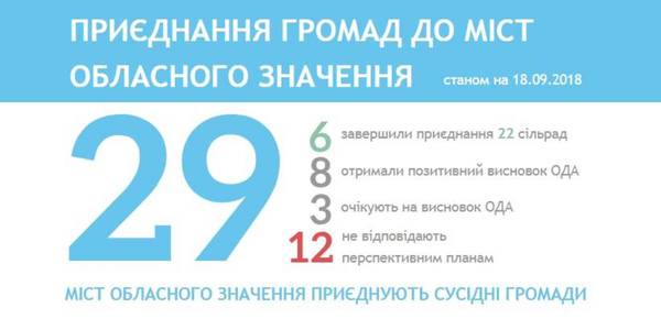 До 29 міст обласного значення приєднуються сусідні громади