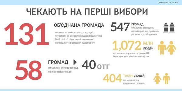 На перші вибори чекають 131 об’єднана та 58 приєднаних громад