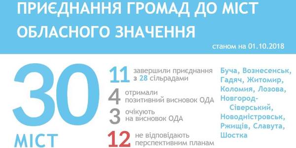 28 сільських рад приєдналися до міст обласного значення