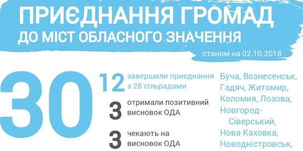 До міста обласного значення Нова Каховка приєдналася селищна рада
