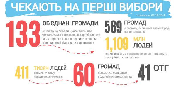 Новий склад ЦВК вже може призначати перші вибори у 133 об’єднаних і 60 приєднаних громадах