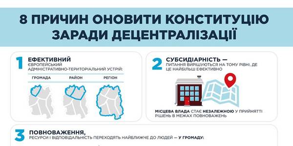 Законопроект про внесення змін до Конституції в частині децентралізації включений до порядку денного Парламенту (+ДОКУМЕНТ)