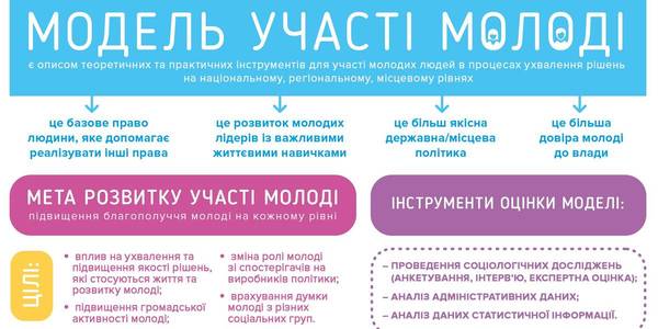 Model of youth participation in decision-making 