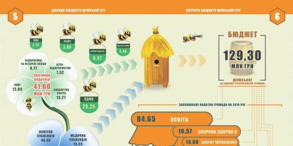 USAID DOBRE partner hromadas opened their budgets in citizen-friendly format