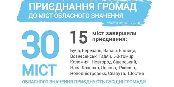 37 сільських рад приєдналися до міст обласного значення
