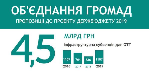 Amalgamated hromadas in State Budget-2019: comments from MPs