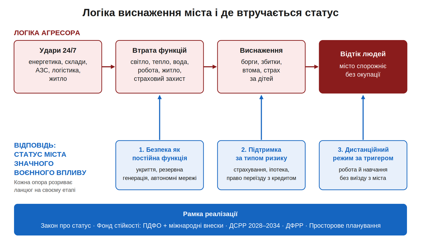 . Логіка виснаження міста і де втручається статус . Логіка виснаження міста і де втручається статус
