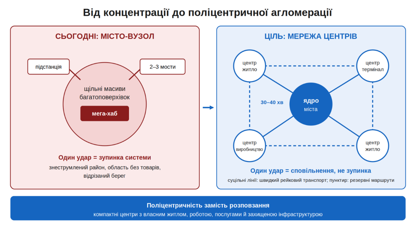 Діаграма 1. Від концентрації до поліцентричної агломерації