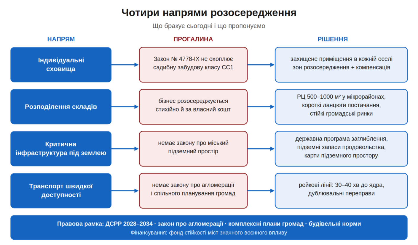 Діаграма 2. Чотири напрями розосередження: прогалини й рішення