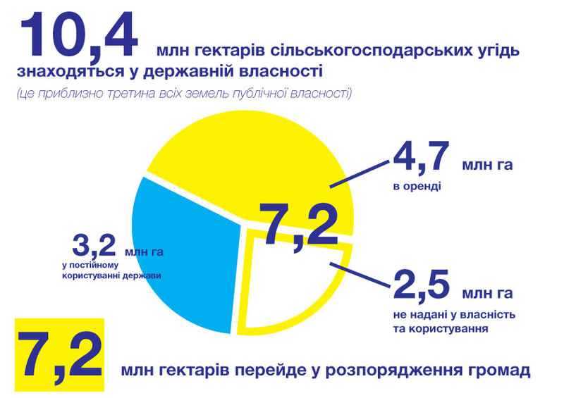 Сьогодні у державній власності перебуває 10,4 млн. гектарів сільськогосподарських угідь