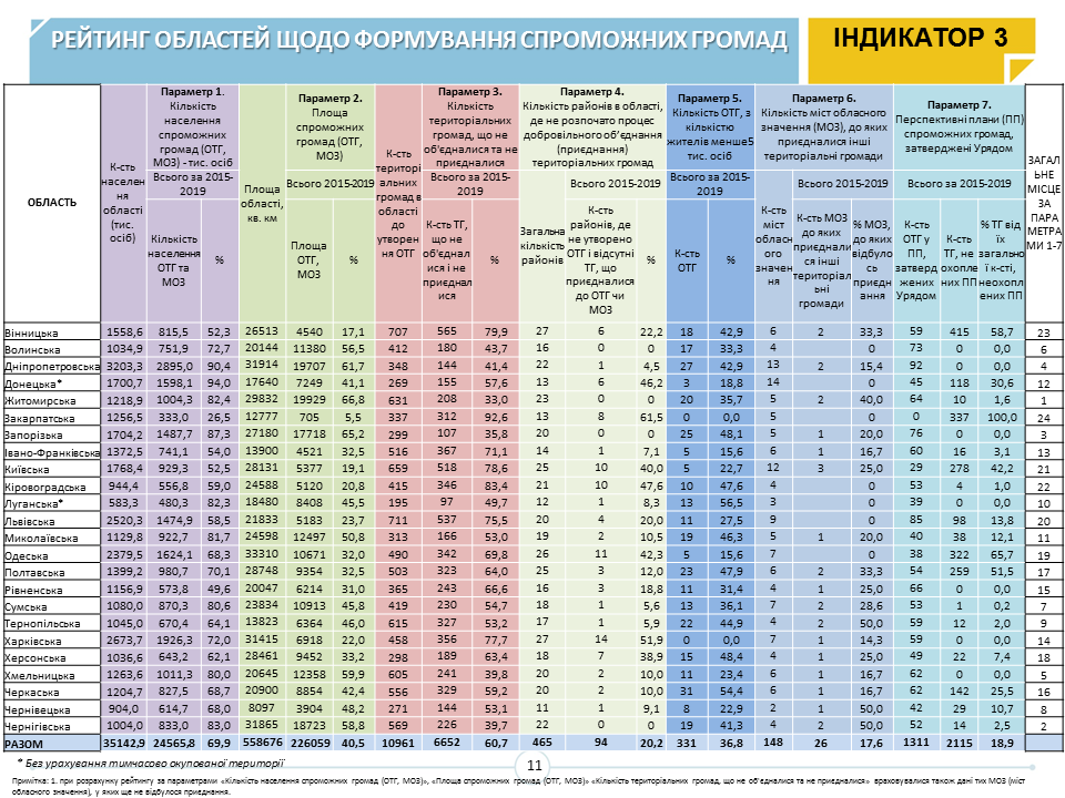 Майже 900 ОТГ вже створено в Україні, - оновлені дані Моніторингу децентралізації