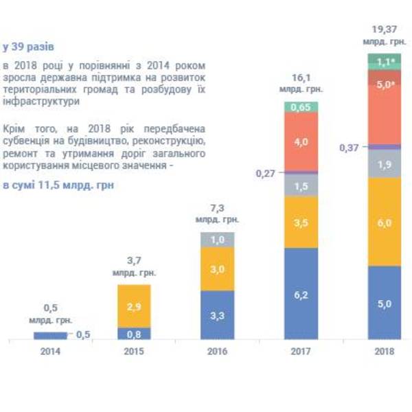 Фінансова децентралізація: результати та перспективи