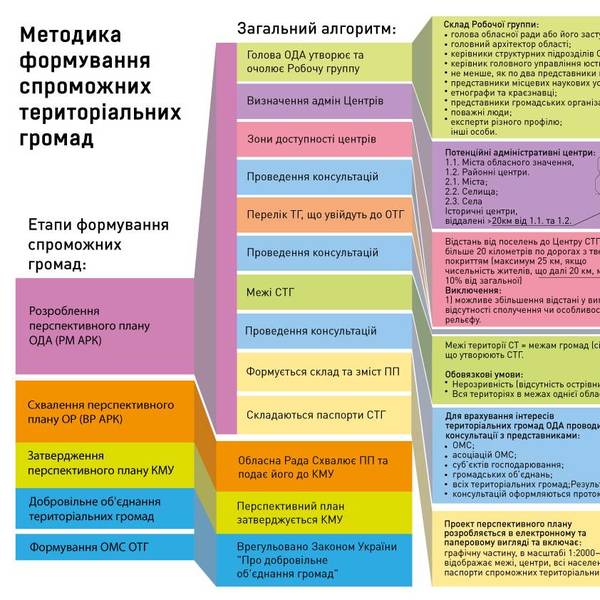 Методика формування спроможних територіальних громад (Схема)