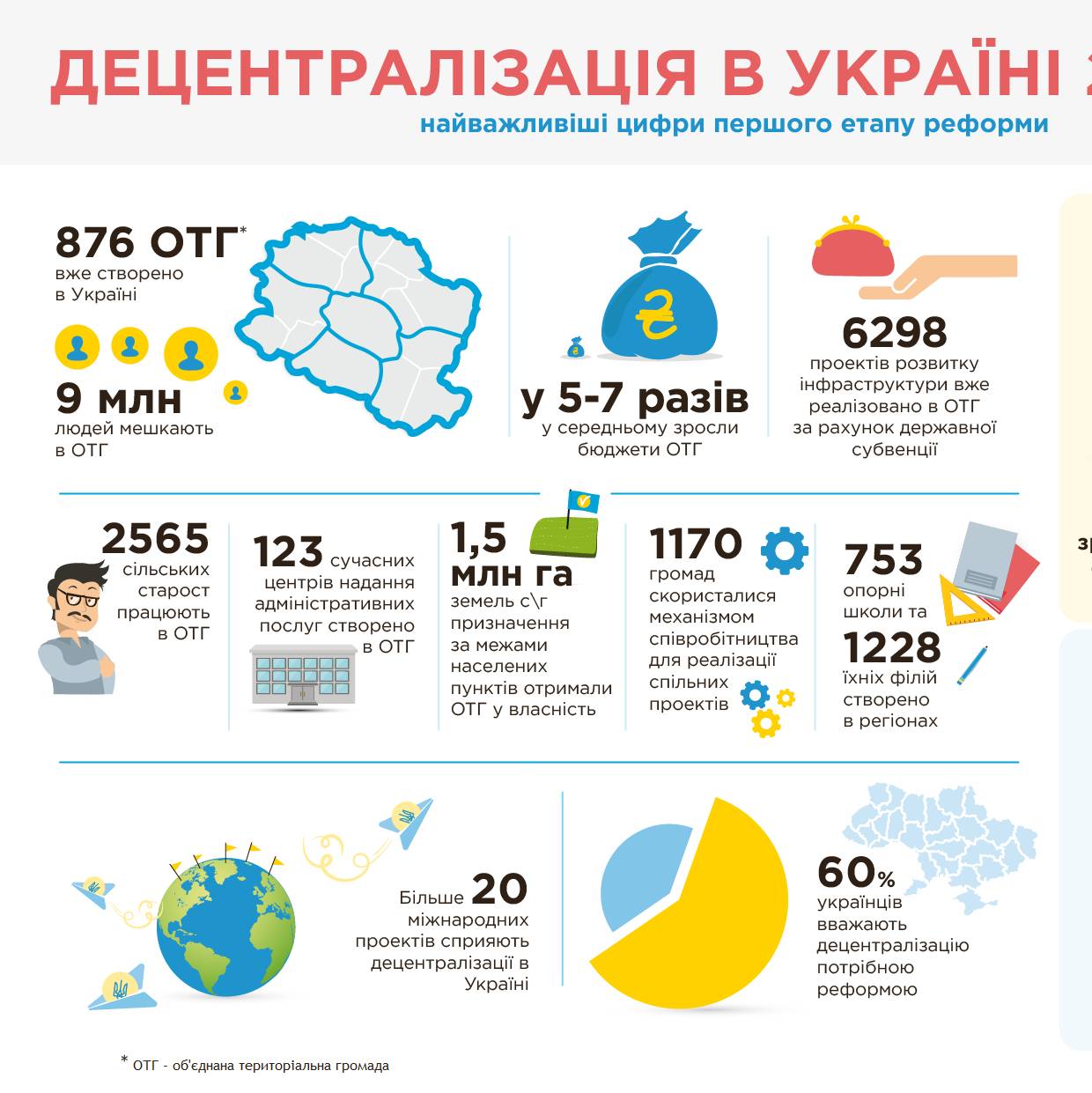 Децентралізація в Україні 2014-2018: найважливіші цифри першого етапу реформи