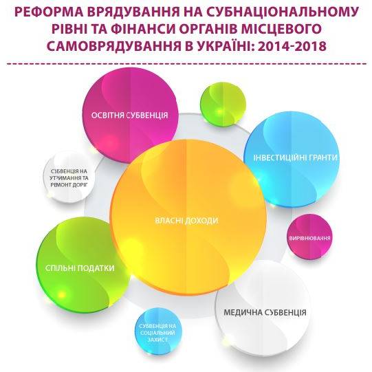 Реформа врядування на субнаціональному рівні та фінанси органів місцевого самоврядування в Україні: 2014-2018 роки